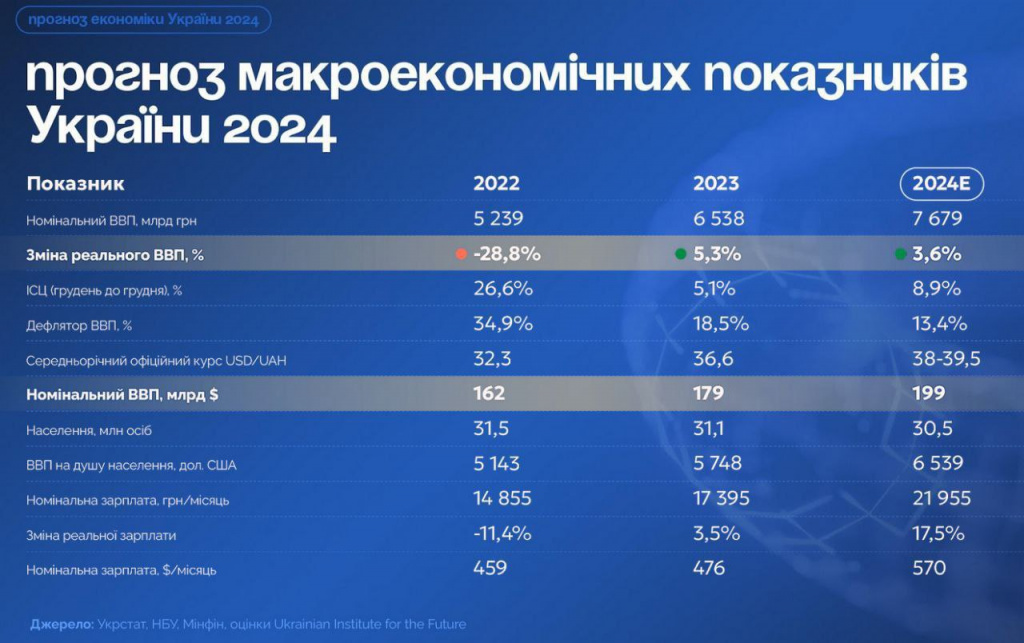 прогноз на 2024 год для Украины
