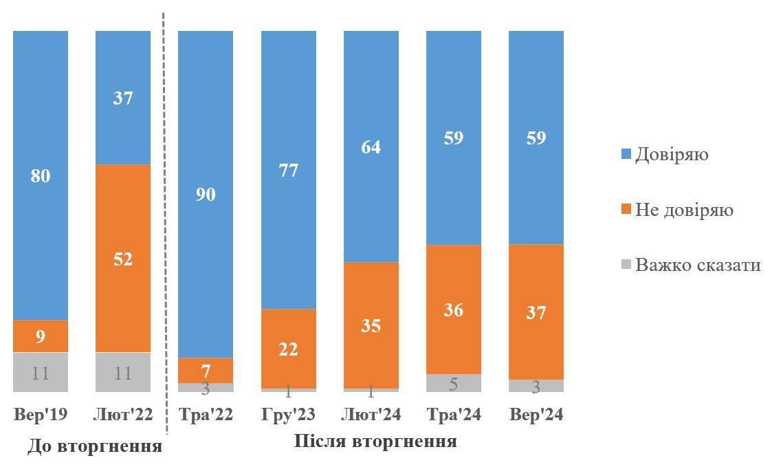 Доверие к Зеленскому