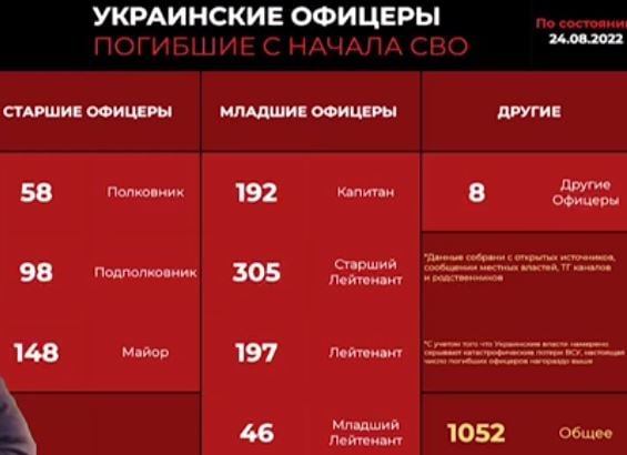 В ходе СВО в целом погибли 1052 украинских офицера.jpg