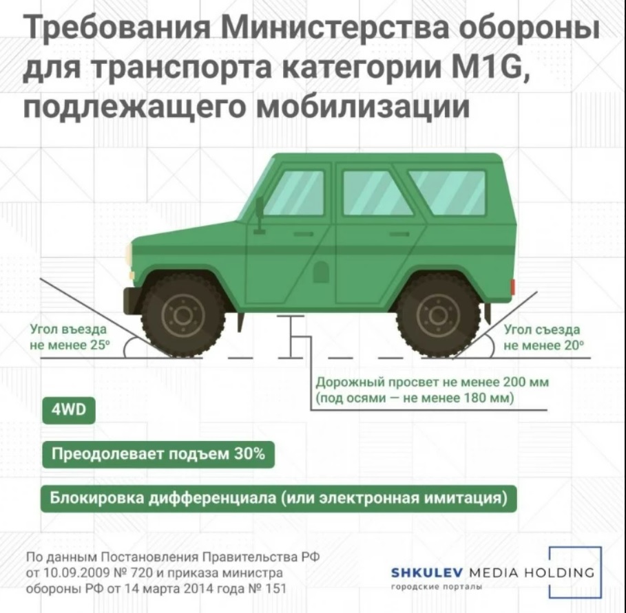 Минобороны озвучило перечень автомобилей, которые могут мобилизовать