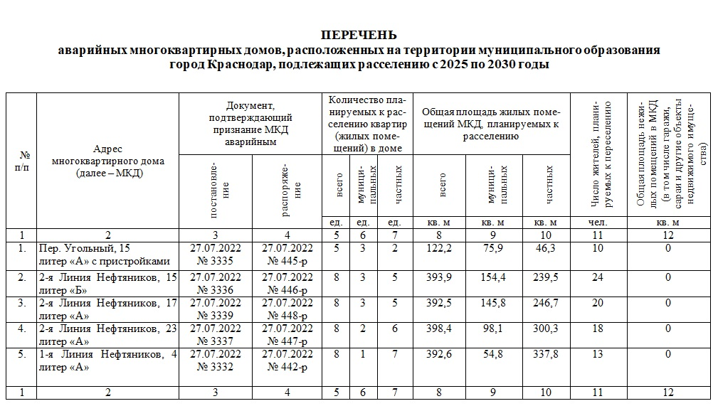 В Краснодаре в период с 2025-ого по 2030-ый годы из 21 аварийного дома переселят 432 жильца 1.png