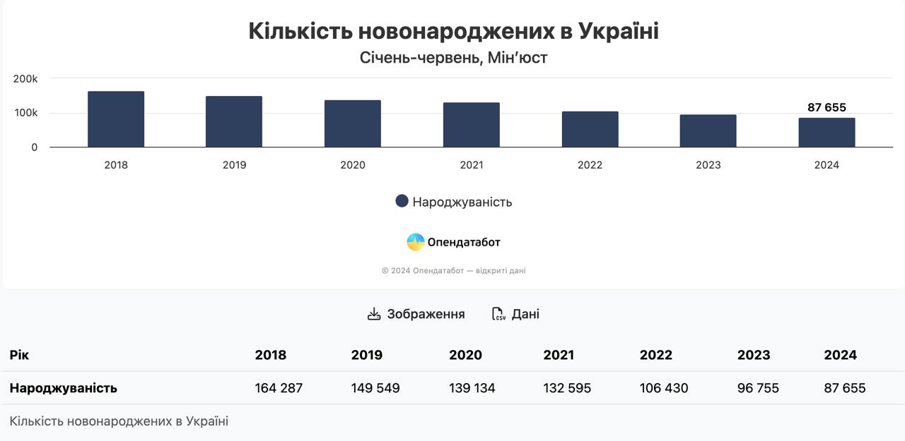 Статистика рождаемости и смертности на Украине