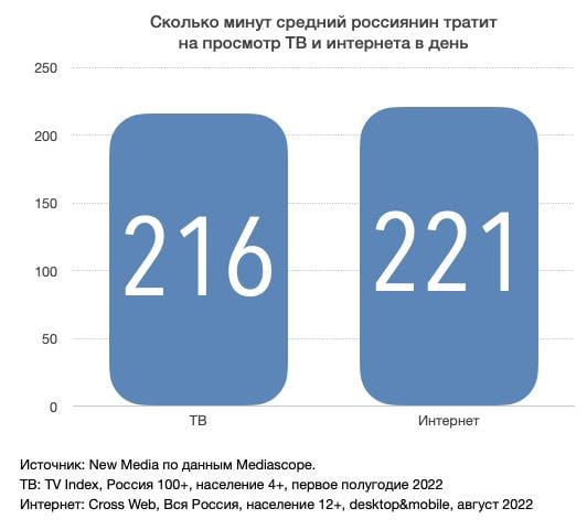 Россияне тратят на просмотр ТВ почти столько же, сколько на Интернет.jpg