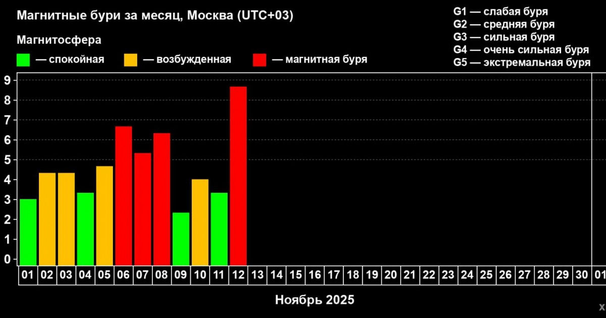 Ученые РАН зафиксировали магнитную бурю планетарного масштаба