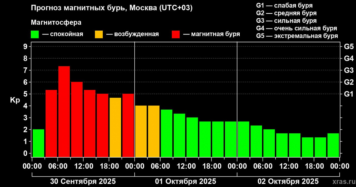 Магнитная буря над Кубанью продлится до позднего вечера 30 сентября