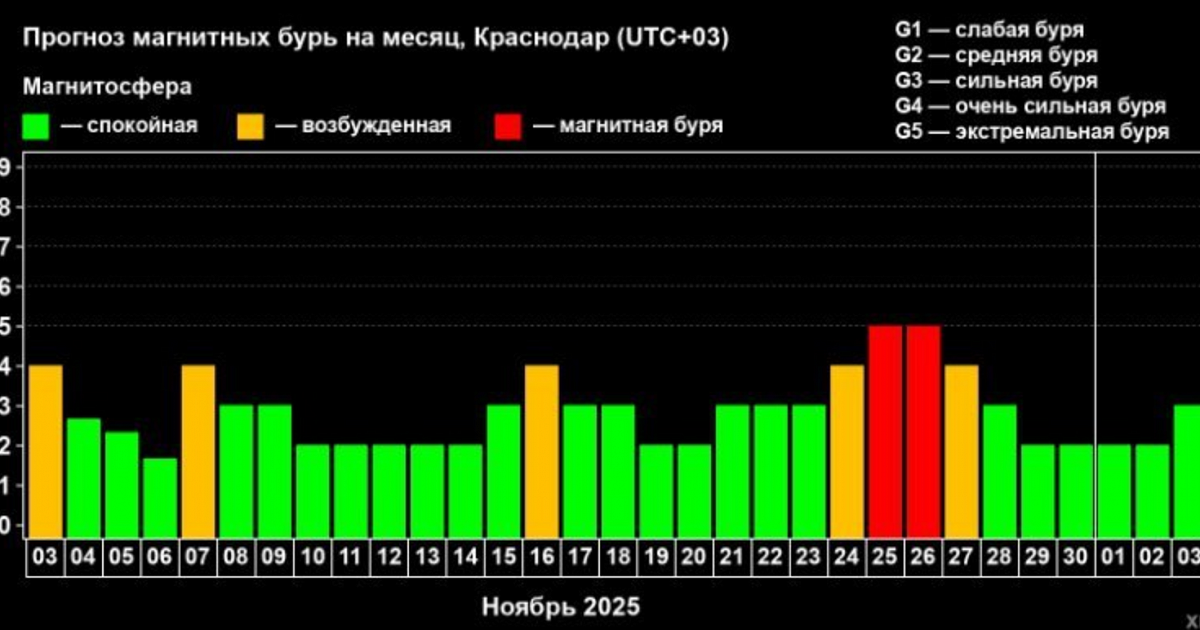 Мощная магнитная буря накроет Краснодарский край в конце ноября