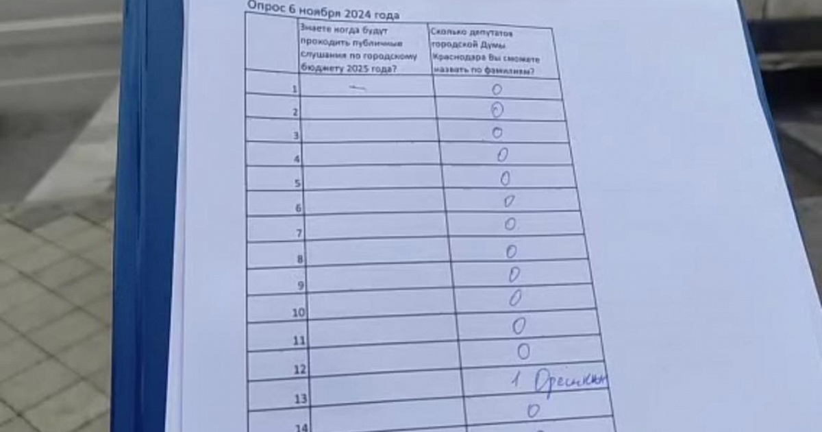 Только 1 из 30 краснодарцев может назвать хотя бы одного депутата Гордумы